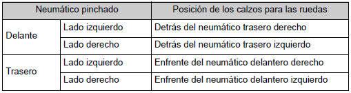 Recambio de un neumático pinchado