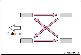 Rotación de neumáticos