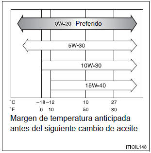 Elección del aceite de motor