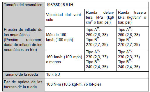 Neumáticos y ruedas