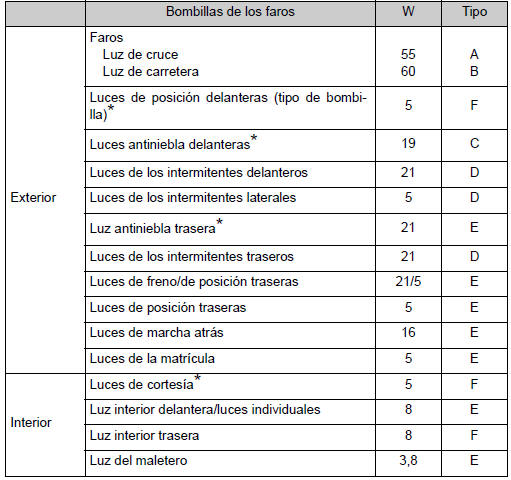 Bombillas de los faros