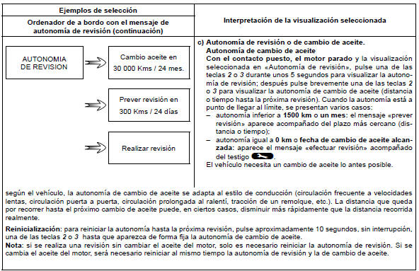 Ordenador de a bordo parámetros de viaje